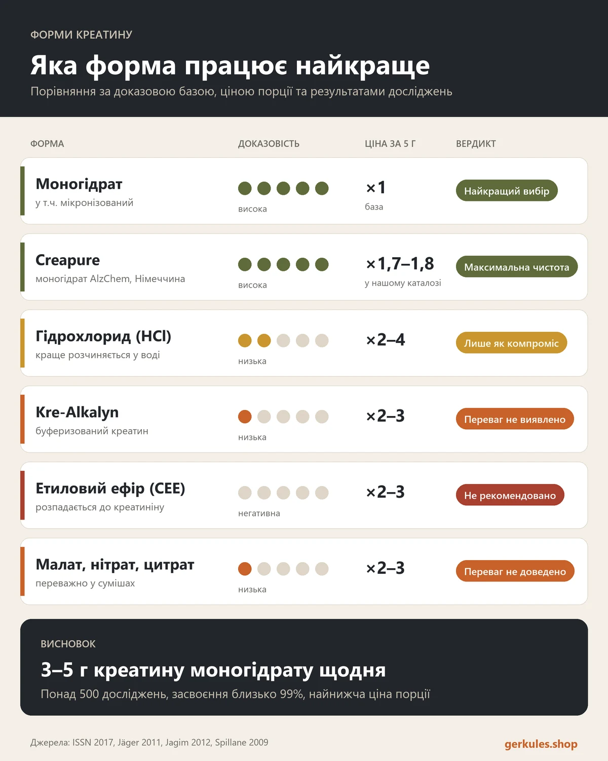 Таблиця порівняння форм креатину: моногідрат, Creapure, HCl, Kre-Alkalyn, етиловий ефір